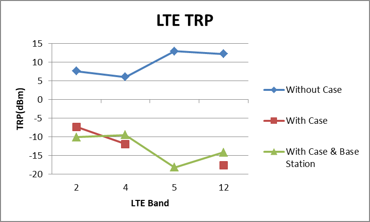 Figure 2: Comparison of LTE TRP under Three Scenarios