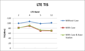 Figure 3: Comparison of LTE TIS under Three Scenarios