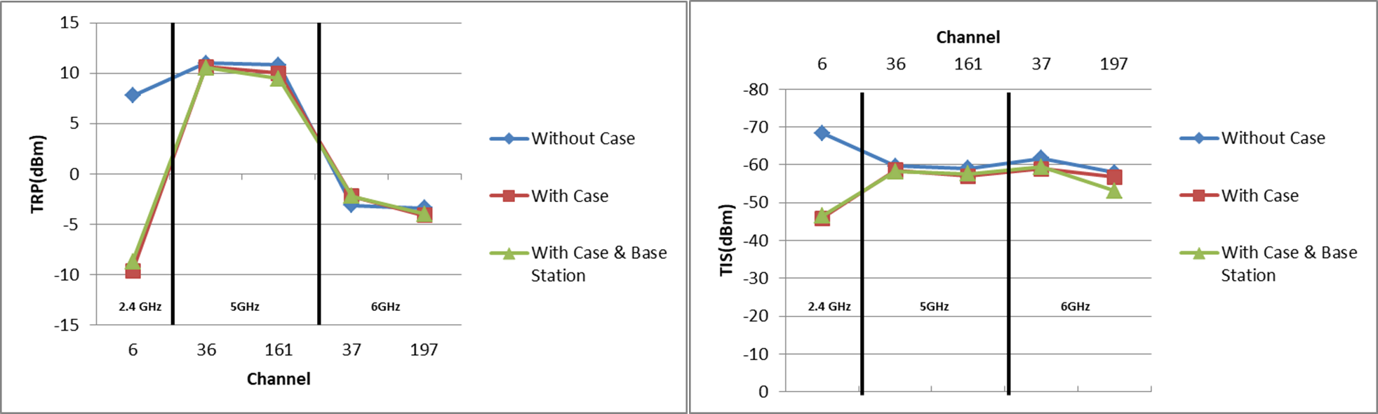 Figure 4: Comparison of Wi-Fi TRP/TIS under Three Scenarios
