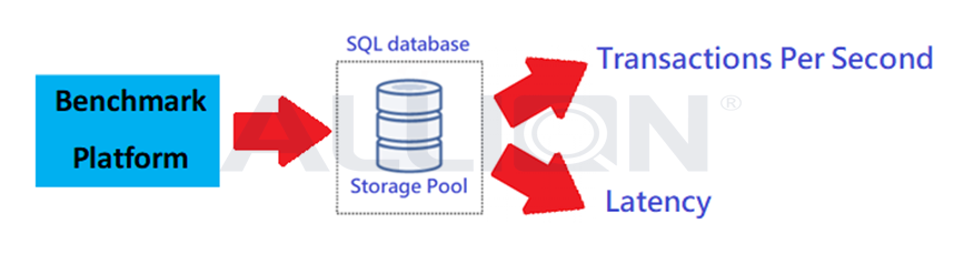 SQL is used globally by enterprises as a database system. 
